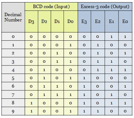 bcd to excess 3 truth table.